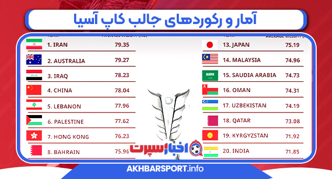 آمار و رکوردهای جالب کاپ آسیا