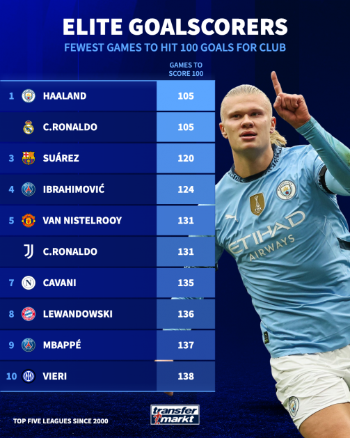 ارلینگ هالند سریعتر از رونالدو به ۱۴۷ گل رسید ارلینگ هالند سریعتر از رونالدو به ۱۴۷ گل رسید