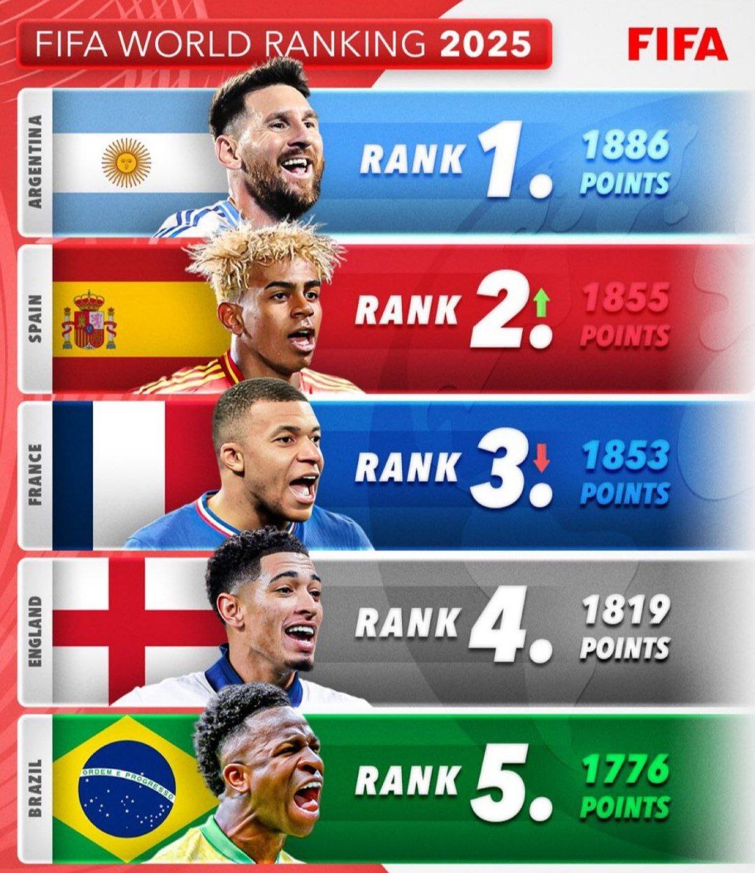 مدعیان اصلی فوتبال جهان ۲۰۲۵