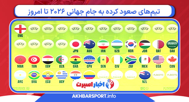 تیم‌های صعود کرده به جام جهانی ۲۰۲۶ تا امروز